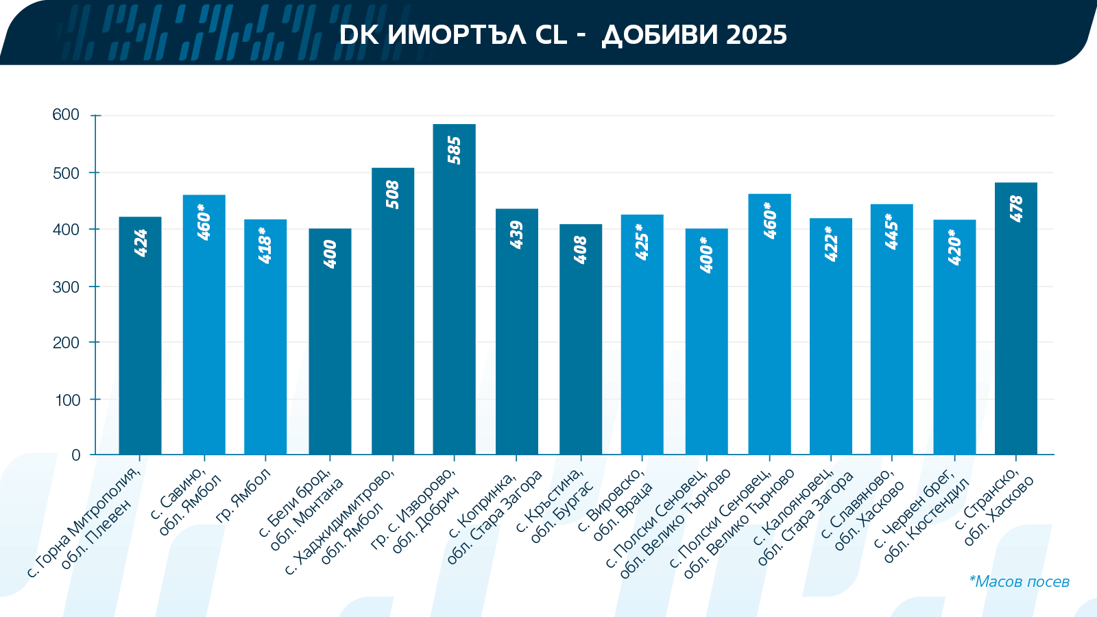 DK IMMORTAL добиви 2025